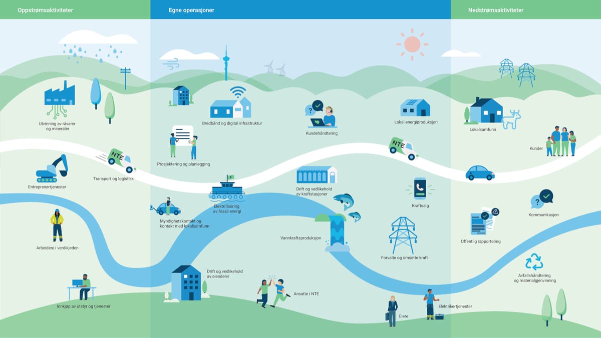 Verdikjede Verdikjede