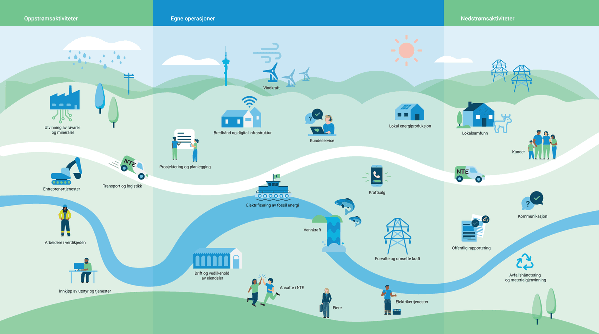 NTE verdikjede 2026 NTEs verdikjede